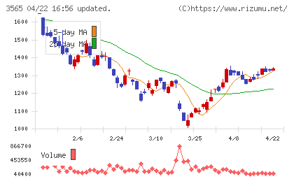 アセンテックチャート