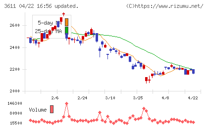 マツオカコーポレーションチャート