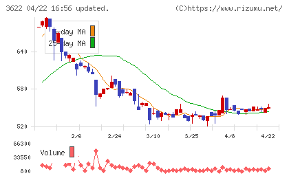 ネットイヤーグループチャート
