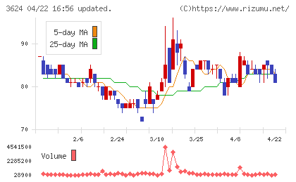 アクセルマークチャート