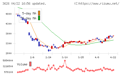 ＴＩＳチャート