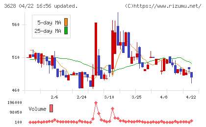 データホライゾンチャート