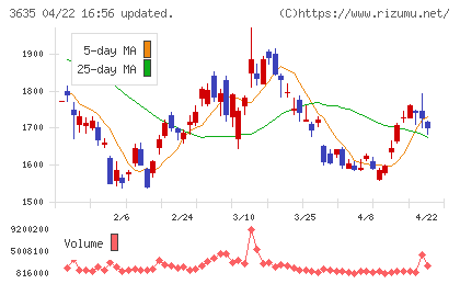 コーエーテクモホールディングスチャート