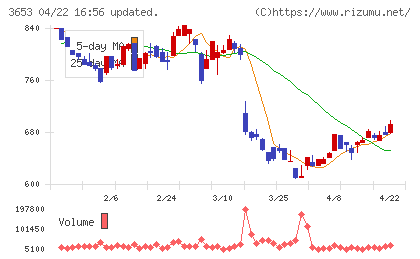 モルフォチャート