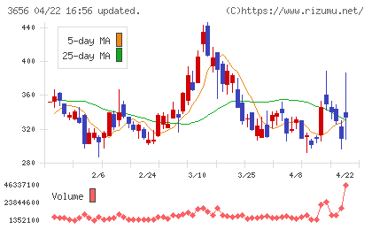 ＫＬａｂチャート