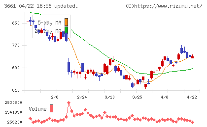 エムアップホールディングスチャート