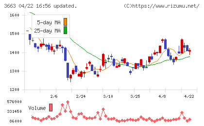 アートスパークホールディングスチャート