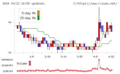 モブキャストホールディングスチャート
