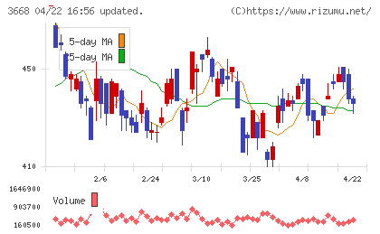 コロプラチャート