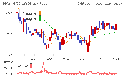 ウェルネス・コミュニケーションズチャート