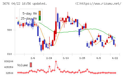 デジタルハーツホールディングスチャート