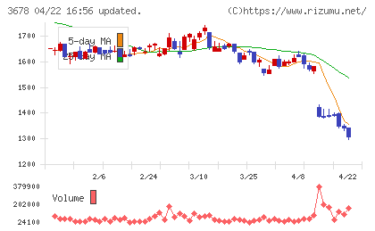 メディアドゥチャート