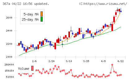 プリモグローバルホールディングスチャート