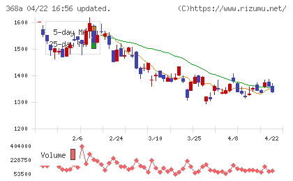 北里コーポレーションチャート