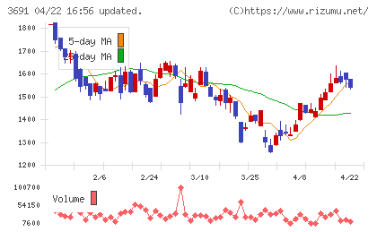 デジタルプラスチャート