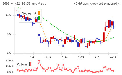 ＣＲＩ・ミドルウェアチャート