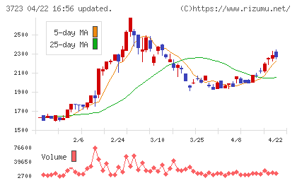 日本ファルコムチャート