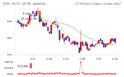 サイオスチャート