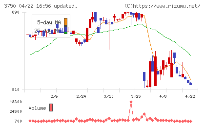 ＡＤＲ１２０Ｓチャート