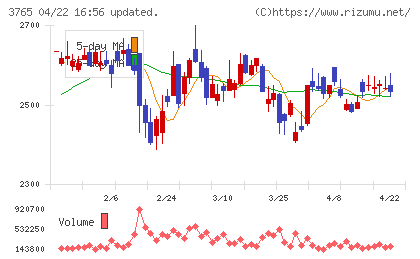 ガンホー・オンライン・エンターテイメントチャート