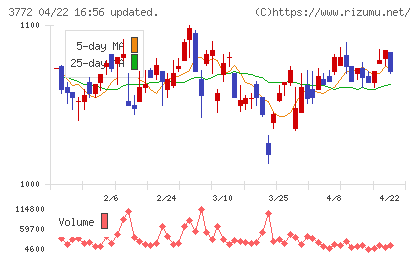 ウェルス・マネジメントチャート