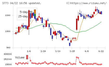 アドバンスト・メディアチャート