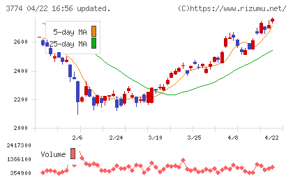 インターネットイニシアティブチャート