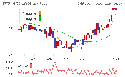 ガイアックスチャート