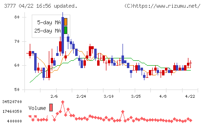 環境フレンドリーホールディングスチャート
