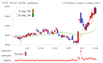 さくらインターネットチャート