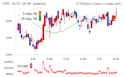 ＩＧポートチャート