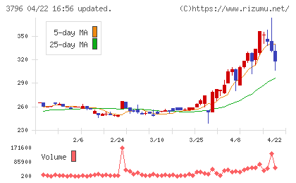 いい生活チャート