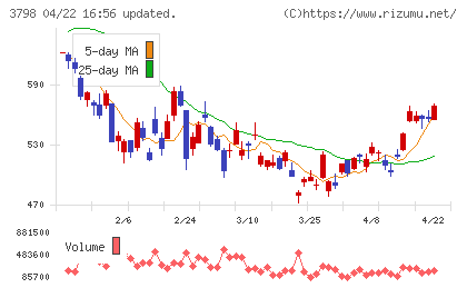 ＵＬＳグループチャート