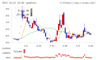 イメージ情報開発チャート