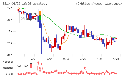サイバーステップホールディングスチャート