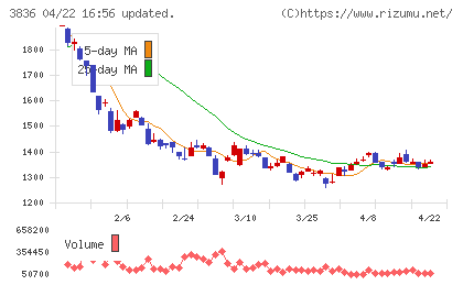 アバントグループチャート
