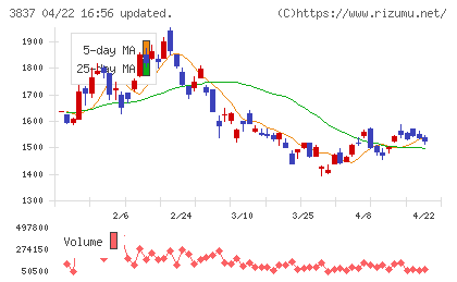 アドソル日進チャート