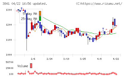 ジーダットチャート