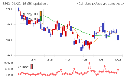 フリービットチャート