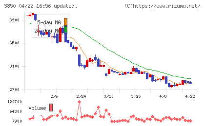 ＮＴＴデータイントラマートチャート