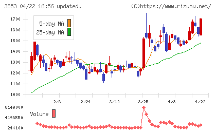 アステリアチャート
