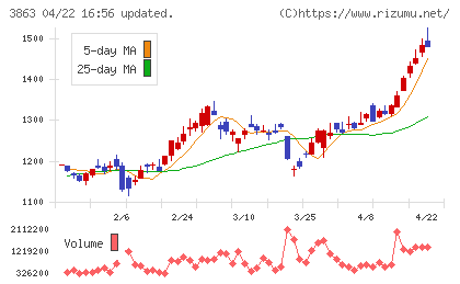 日本製紙チャート
