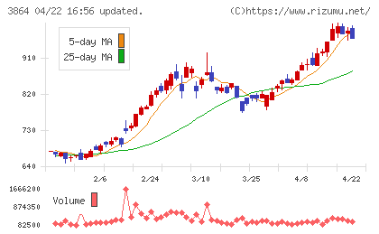 三菱製紙チャート