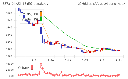 フラーチャート