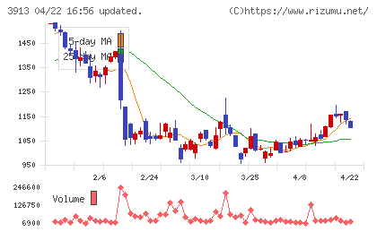 ＧｒｅｅｎＢｅｅチャート