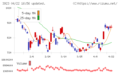 ラクスチャート