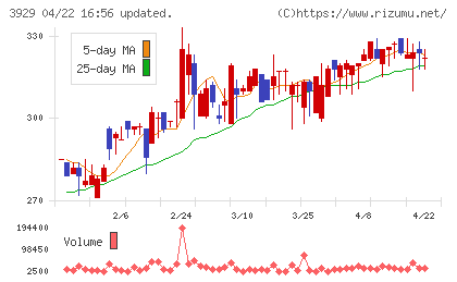 ソーシャルワイヤーチャート
