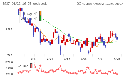 Ｕｂｉｃｏｍホールディングスチャート
