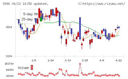 トーモクチャート