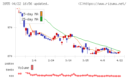 イムラチャート